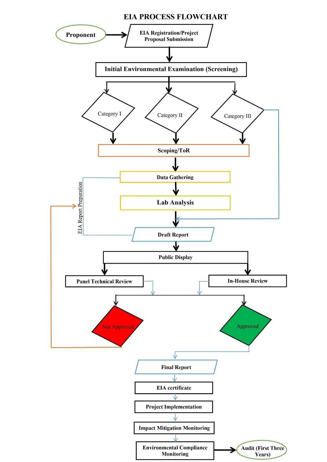 EIA PROCESS FLOWCHART